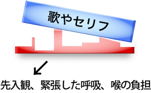 土台から崩れ落ちた歌とセリフ