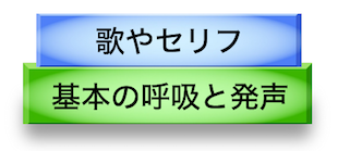 基本ボイトレの土台に乗った歌とセリフ